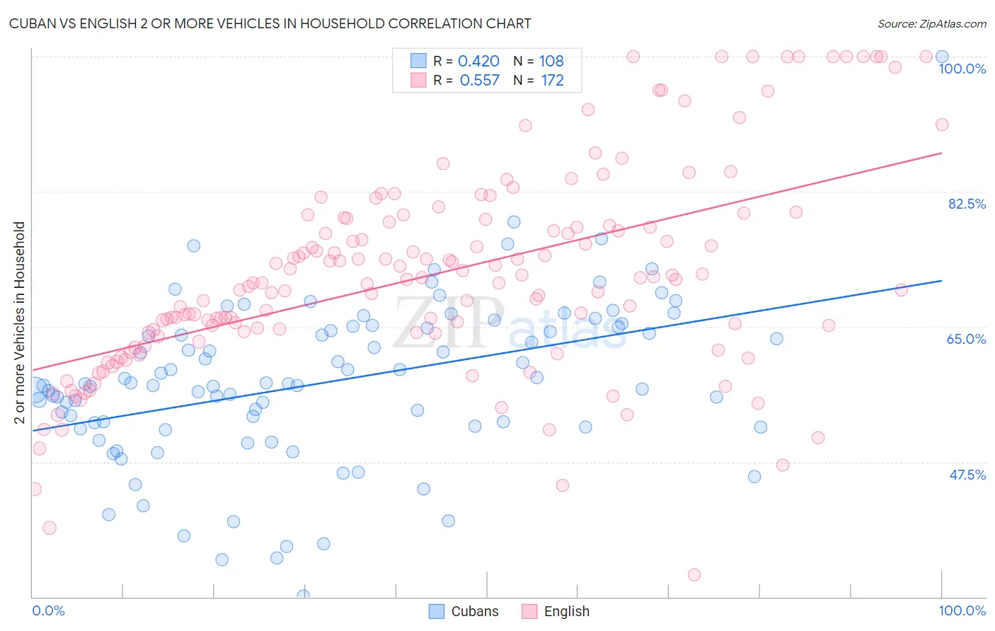 Cuban vs English 2 or more Vehicles in Household