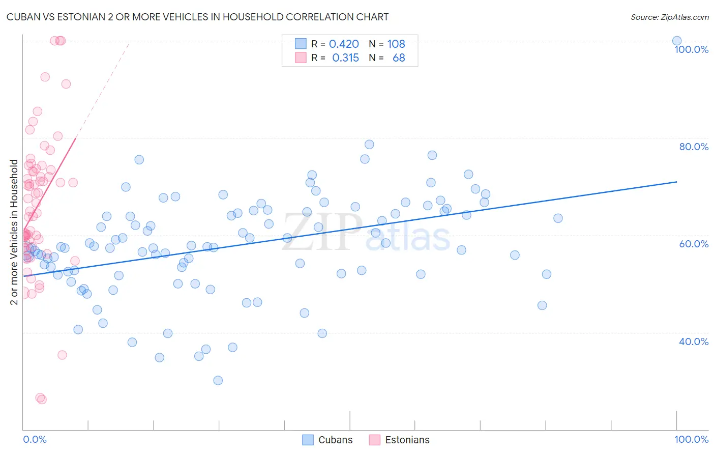 Cuban vs Estonian 2 or more Vehicles in Household