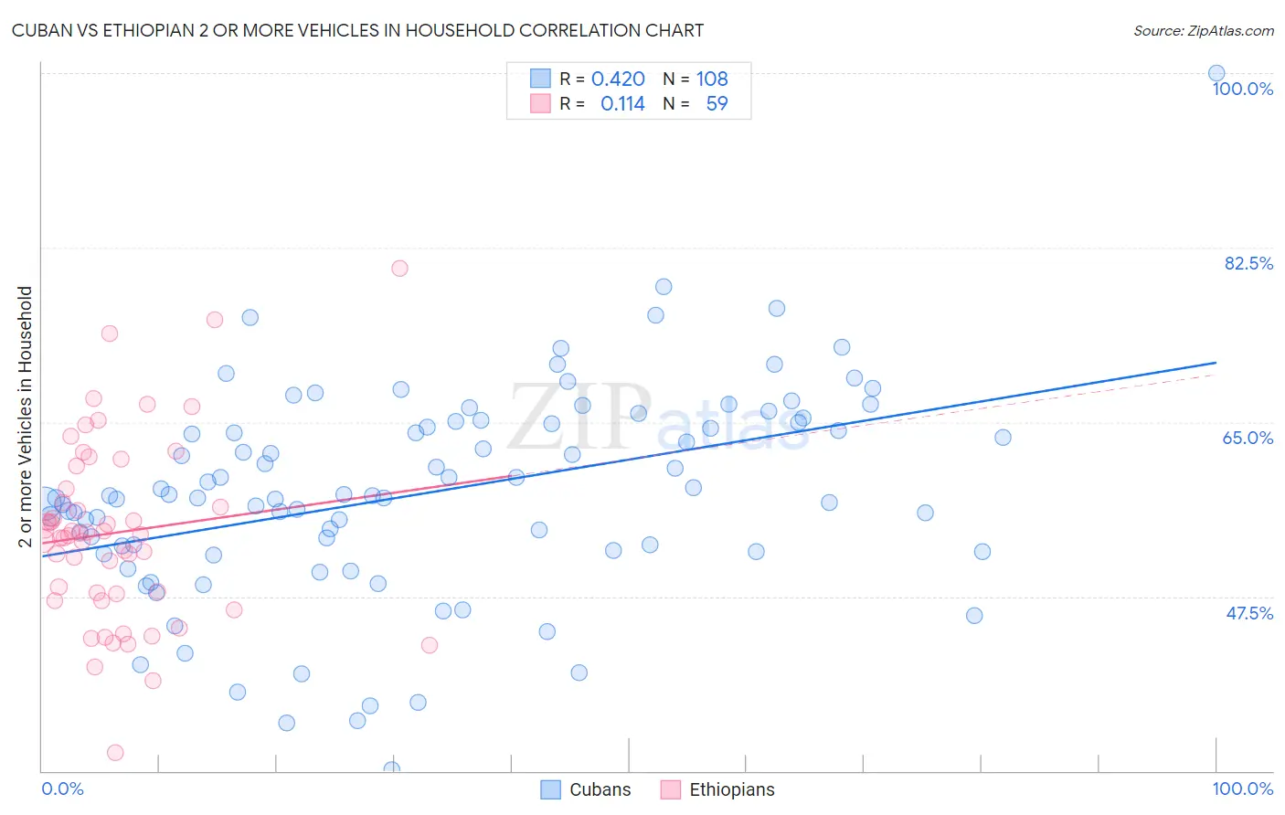 Cuban vs Ethiopian 2 or more Vehicles in Household