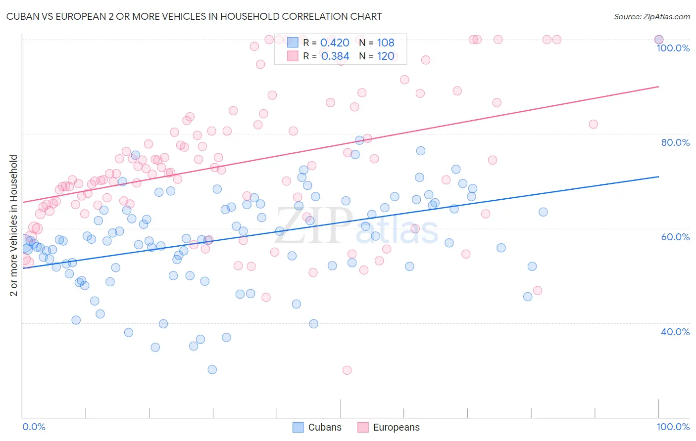 Cuban vs European 2 or more Vehicles in Household