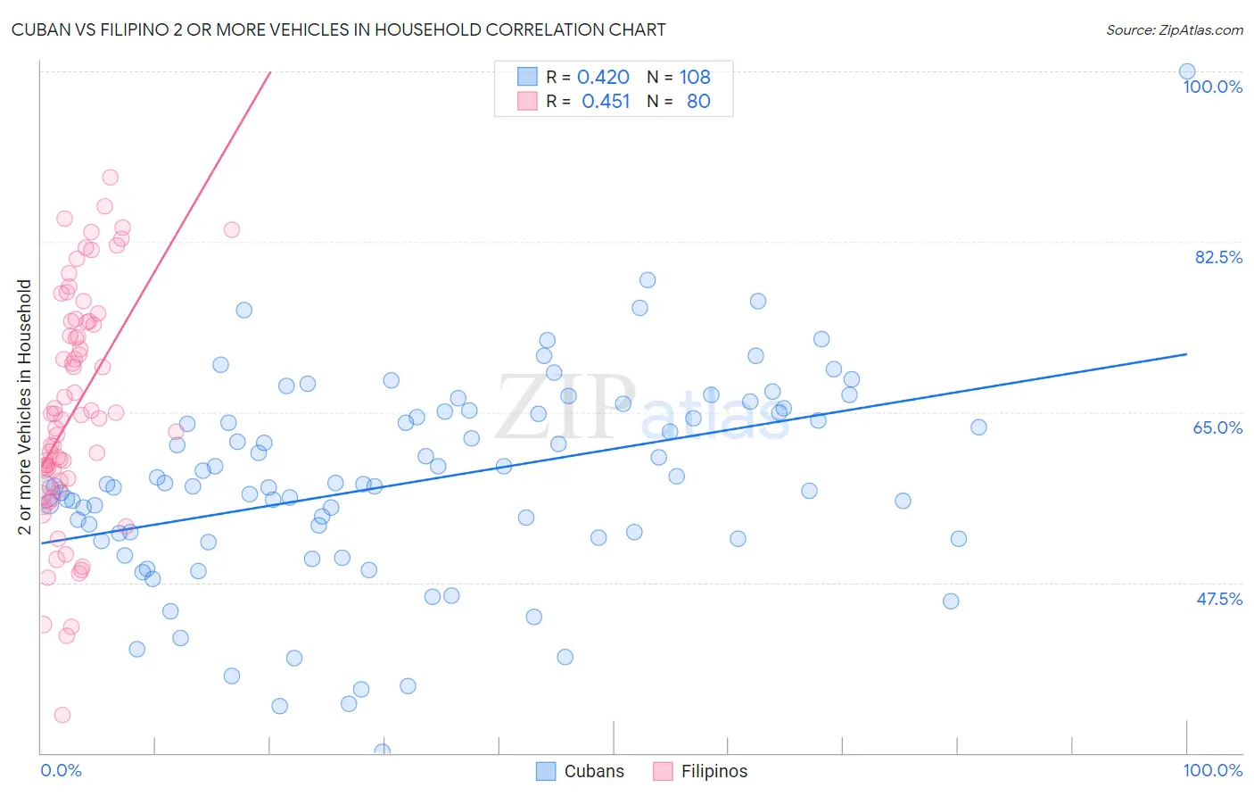 Cuban vs Filipino 2 or more Vehicles in Household