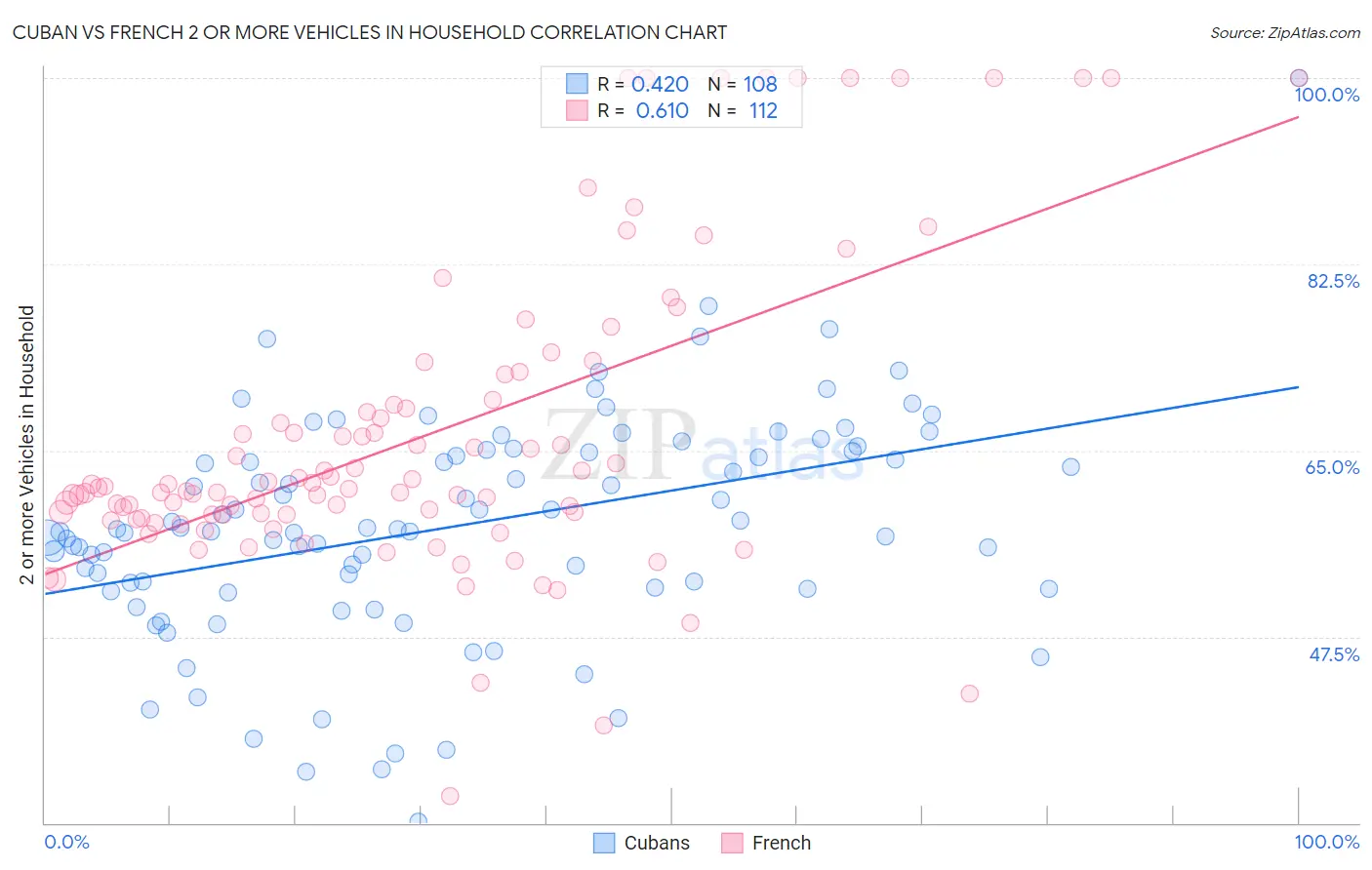 Cuban vs French 2 or more Vehicles in Household