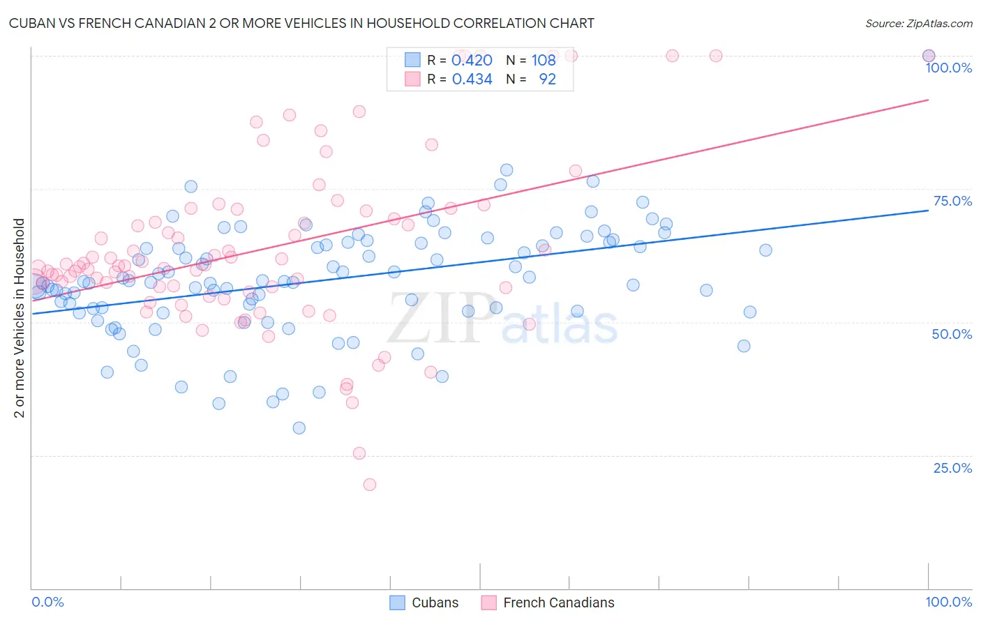Cuban vs French Canadian 2 or more Vehicles in Household