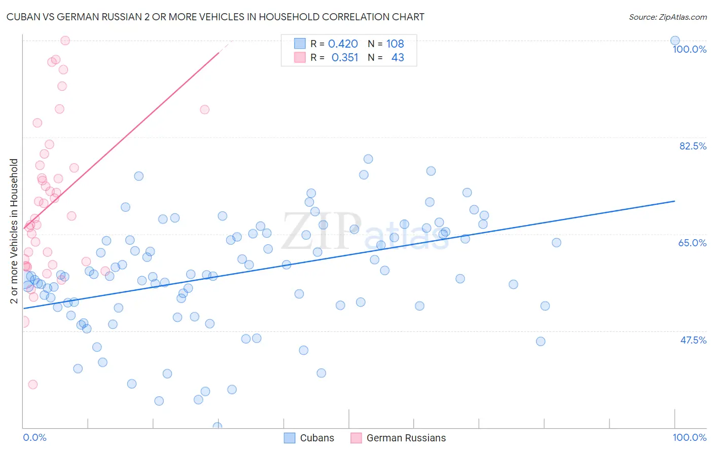 Cuban vs German Russian 2 or more Vehicles in Household