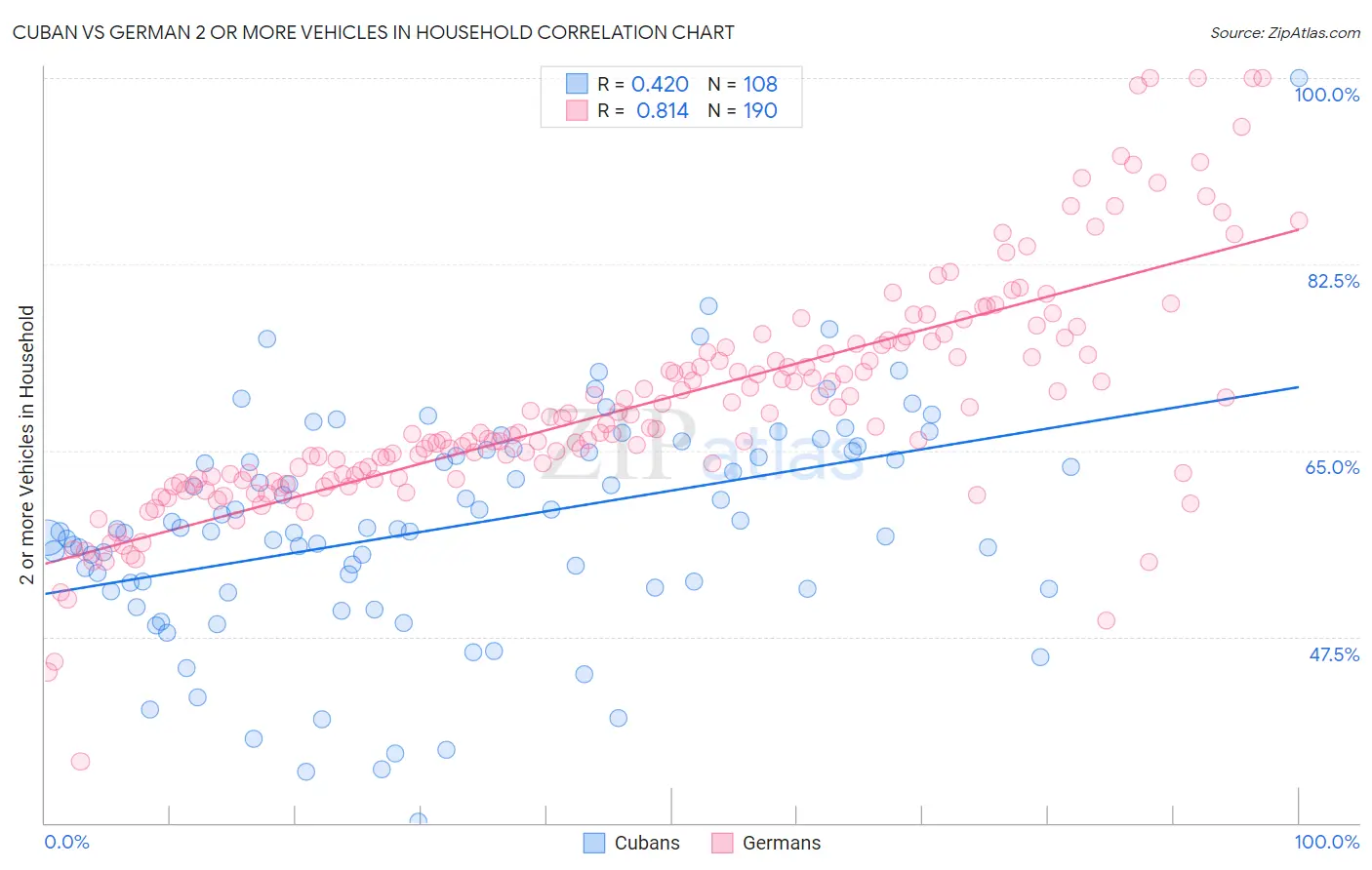 Cuban vs German 2 or more Vehicles in Household