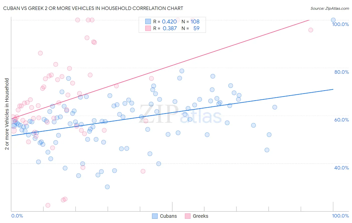Cuban vs Greek 2 or more Vehicles in Household