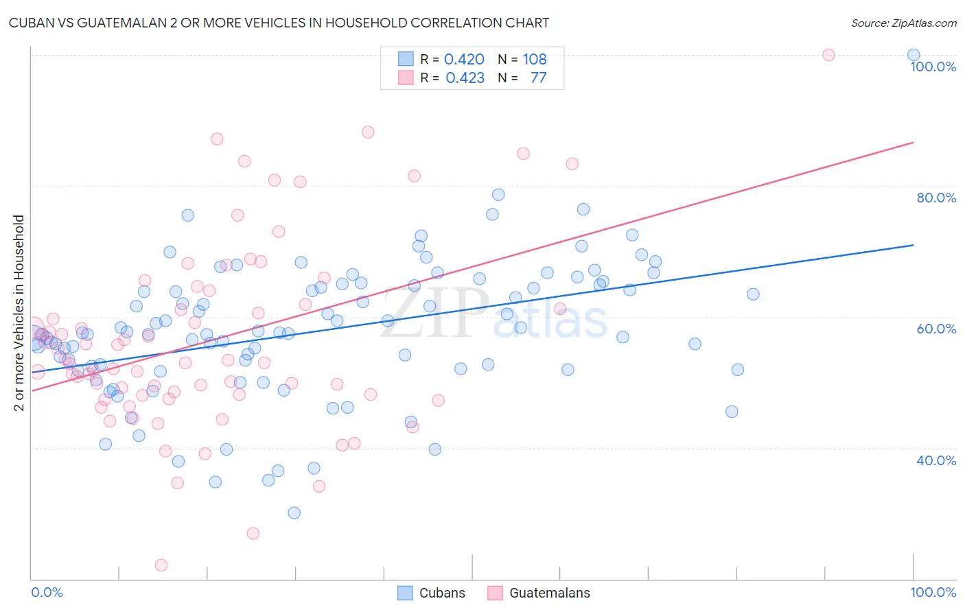 Cuban vs Guatemalan 2 or more Vehicles in Household