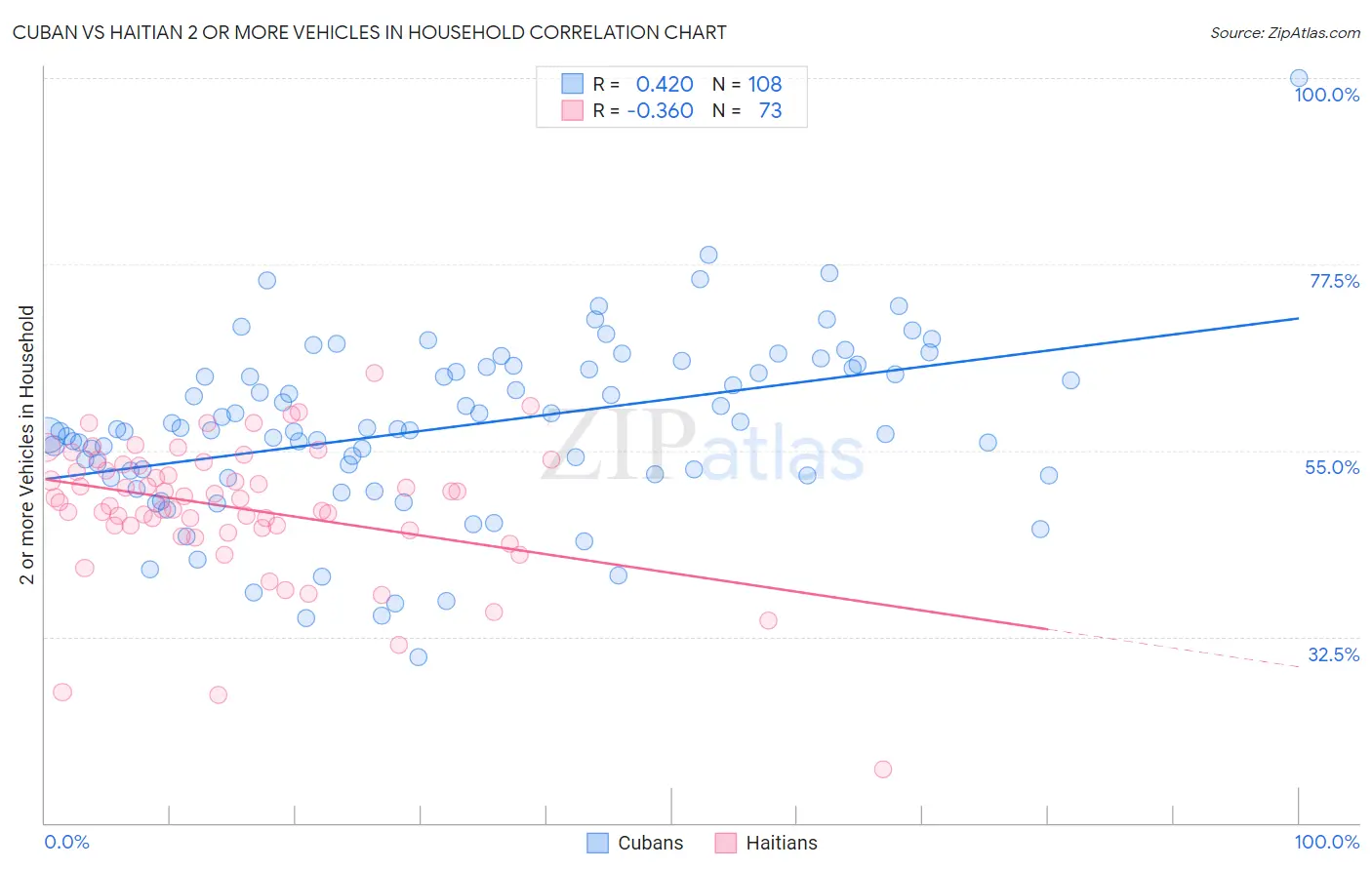 Cuban vs Haitian 2 or more Vehicles in Household