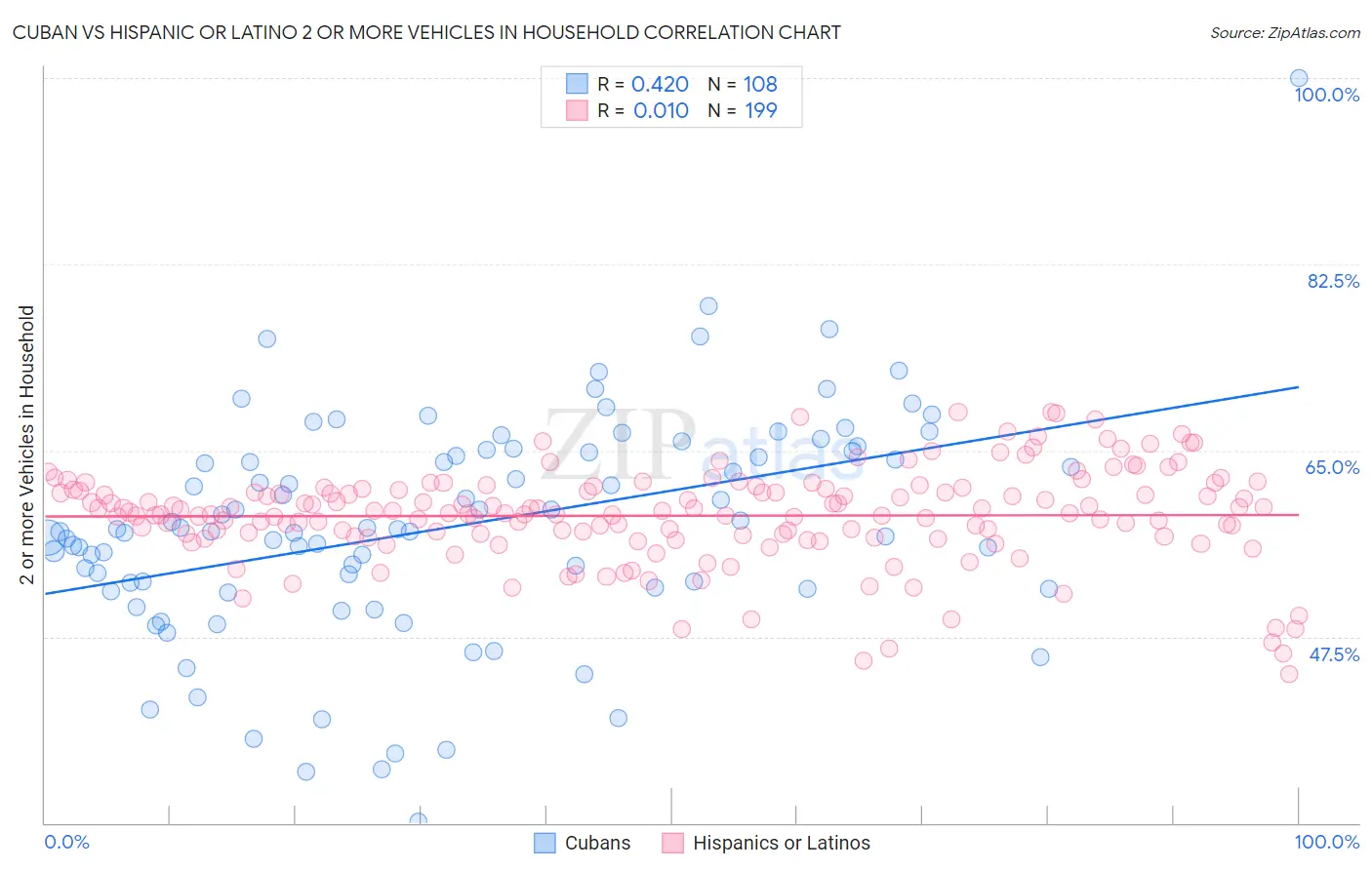 Cuban vs Hispanic or Latino 2 or more Vehicles in Household