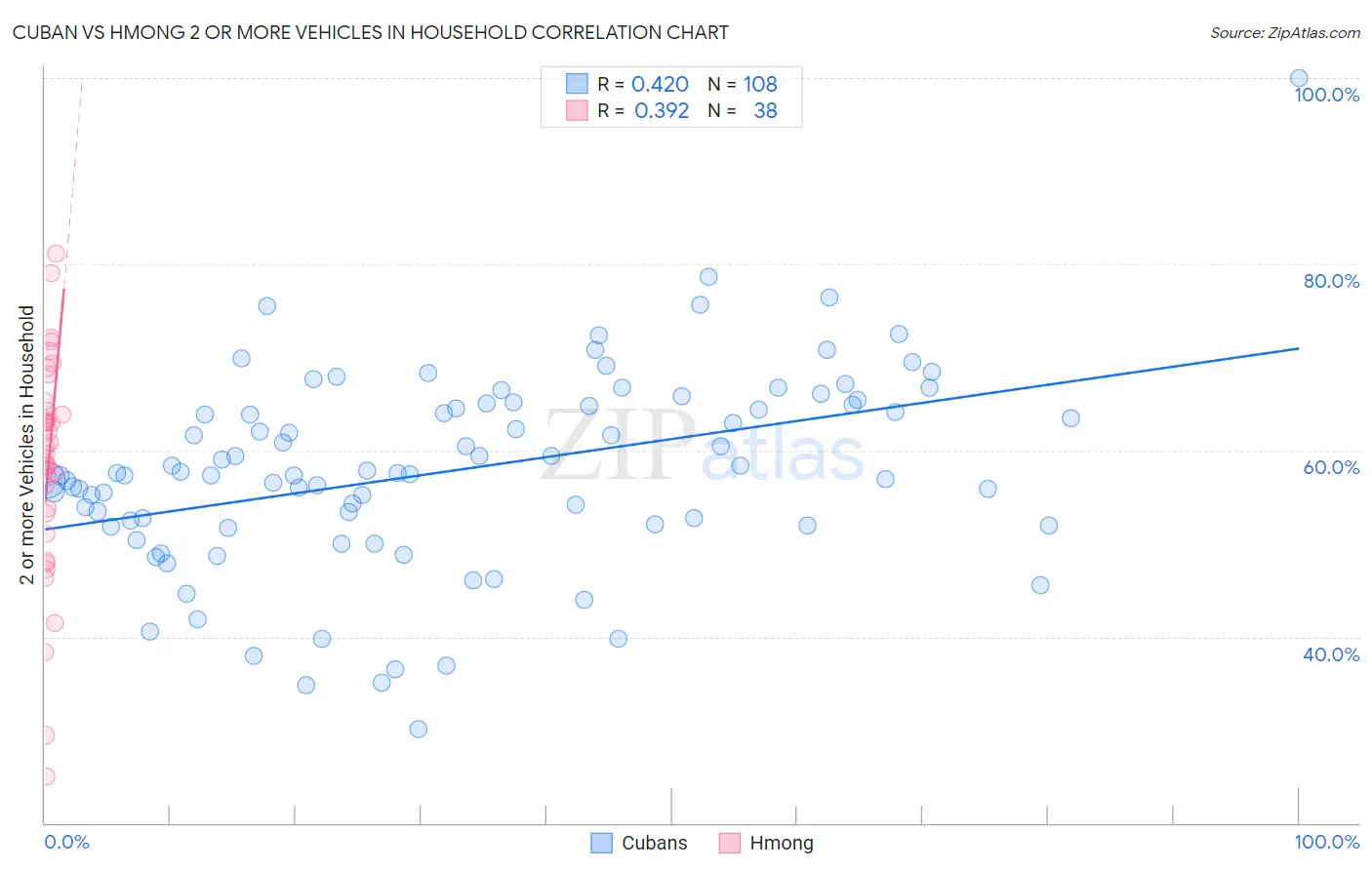 Cuban vs Hmong 2 or more Vehicles in Household