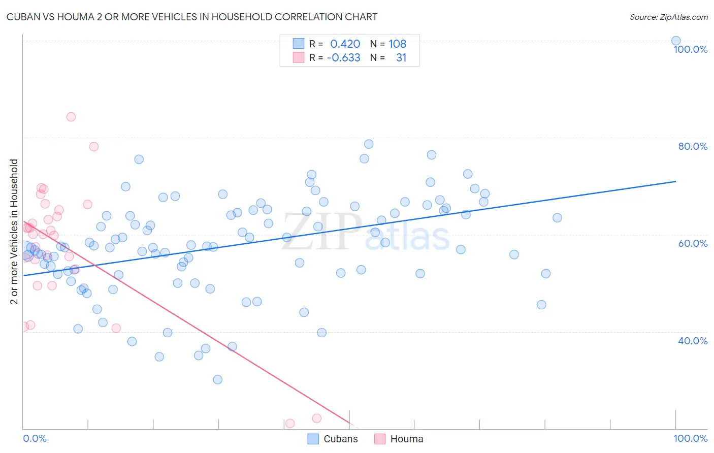Cuban vs Houma 2 or more Vehicles in Household