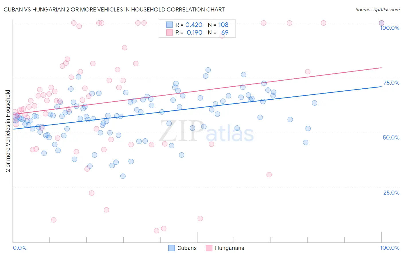Cuban vs Hungarian 2 or more Vehicles in Household