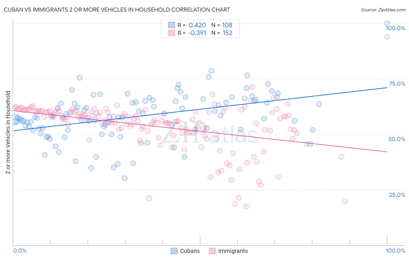 Cuban vs Immigrants 2 or more Vehicles in Household