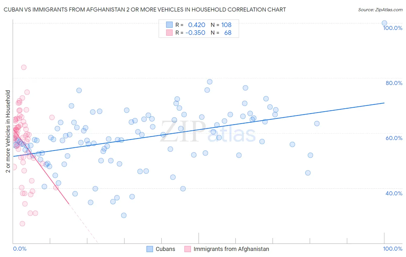 Cuban vs Immigrants from Afghanistan 2 or more Vehicles in Household