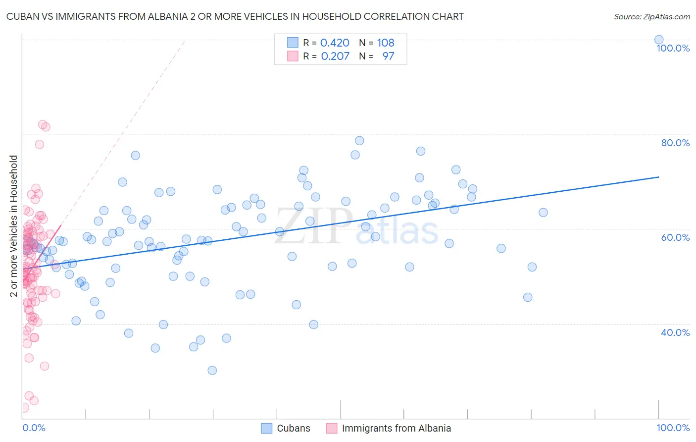 Cuban vs Immigrants from Albania 2 or more Vehicles in Household