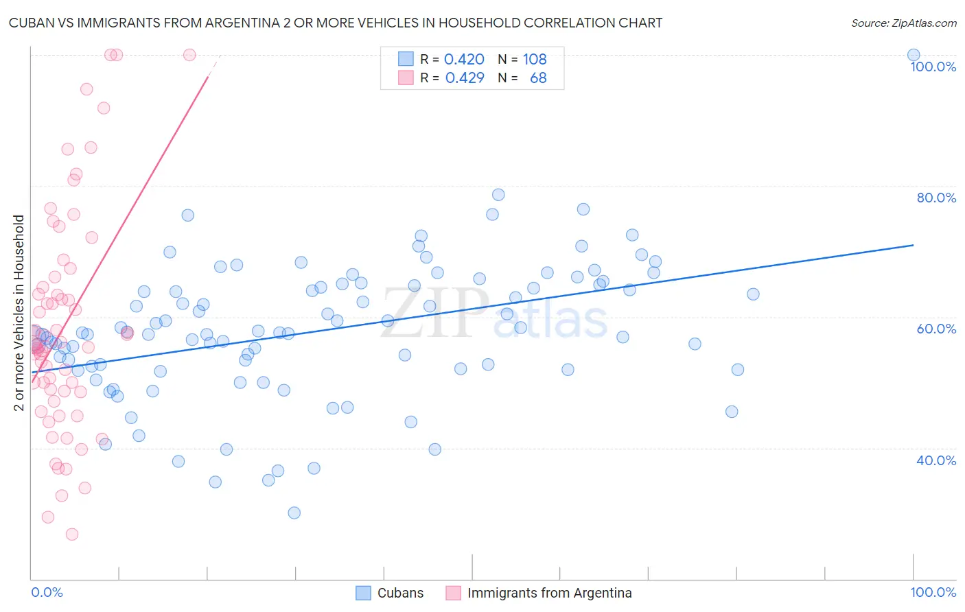 Cuban vs Immigrants from Argentina 2 or more Vehicles in Household