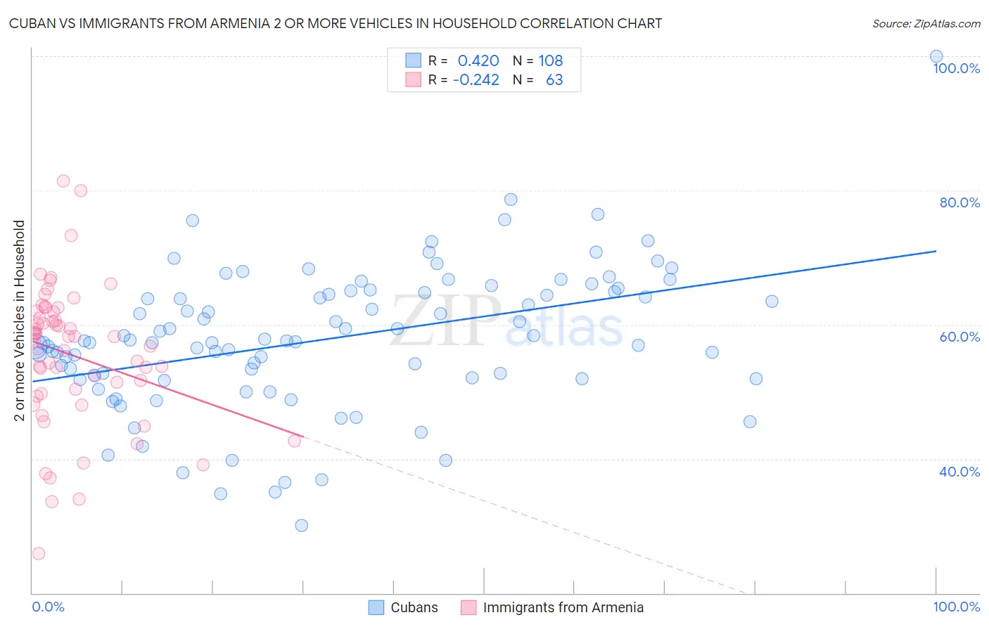 Cuban vs Immigrants from Armenia 2 or more Vehicles in Household