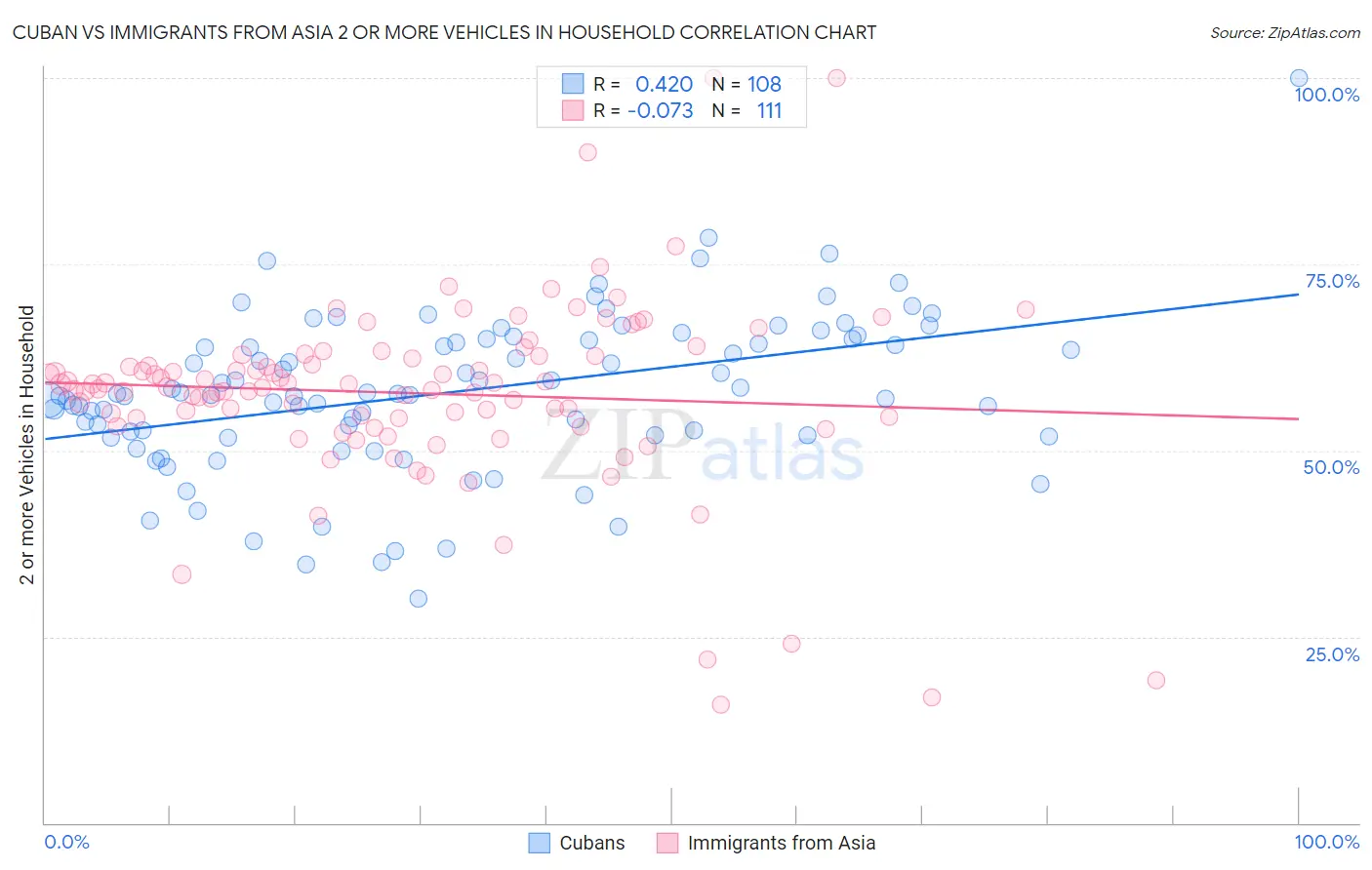 Cuban vs Immigrants from Asia 2 or more Vehicles in Household