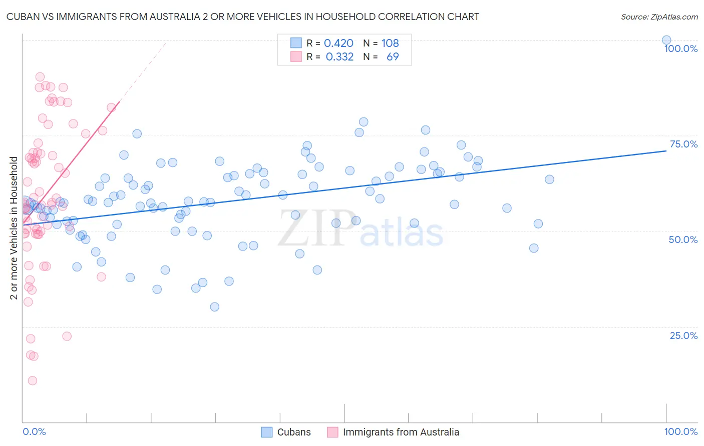 Cuban vs Immigrants from Australia 2 or more Vehicles in Household