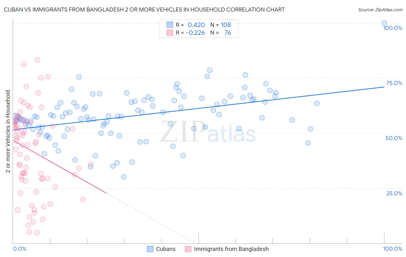 Cuban vs Immigrants from Bangladesh 2 or more Vehicles in Household