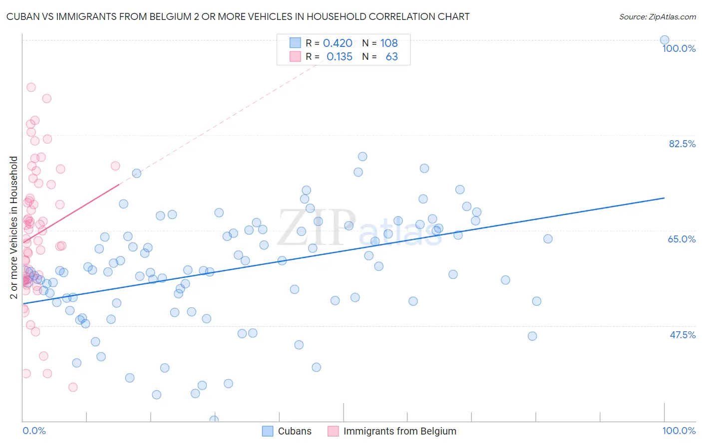 Cuban vs Immigrants from Belgium 2 or more Vehicles in Household