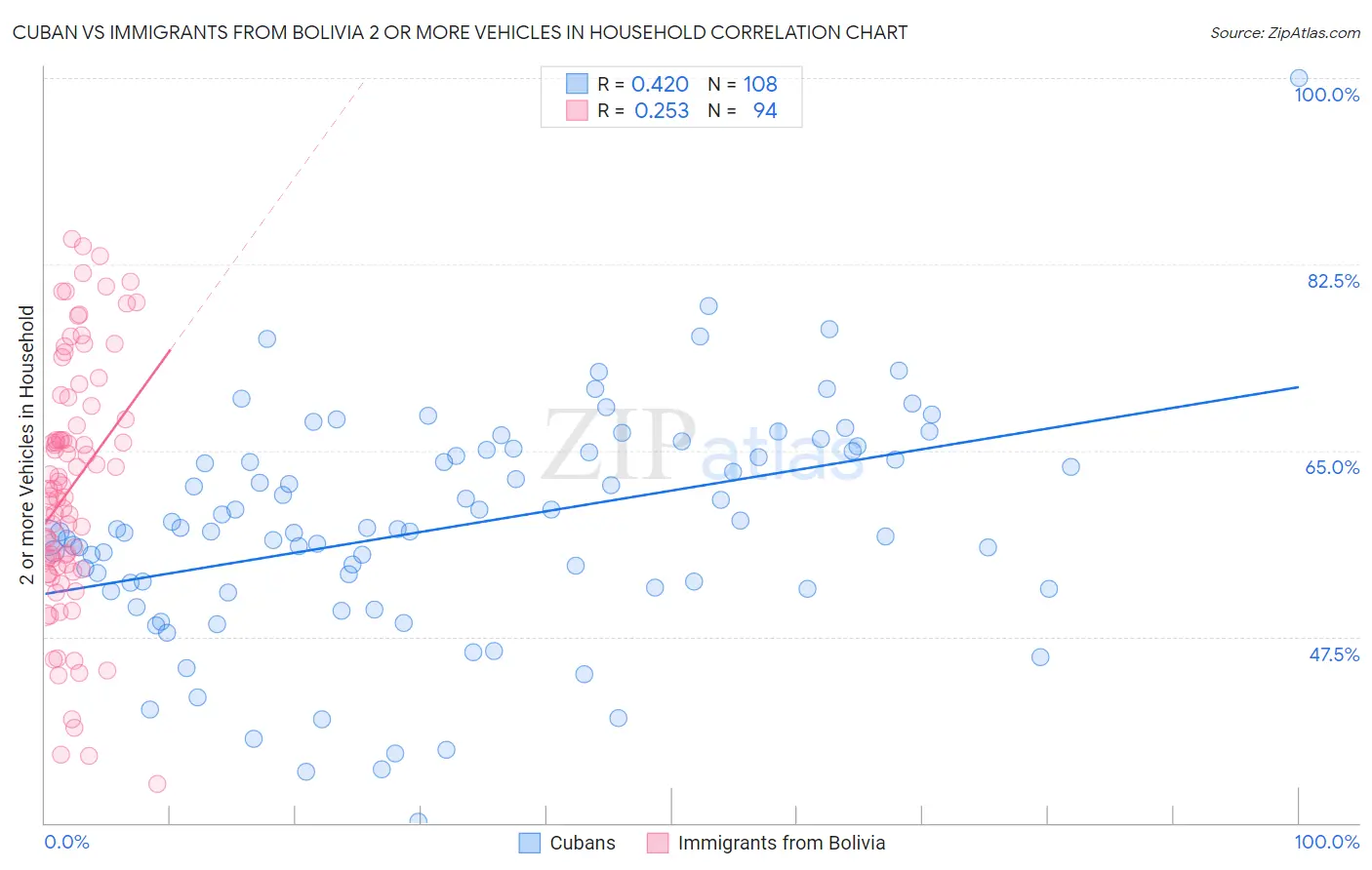 Cuban vs Immigrants from Bolivia 2 or more Vehicles in Household