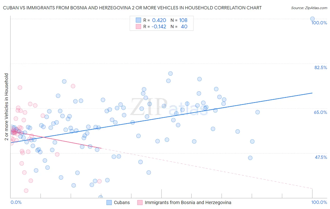 Cuban vs Immigrants from Bosnia and Herzegovina 2 or more Vehicles in Household