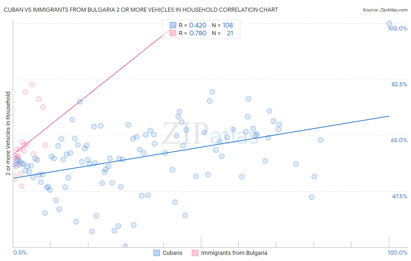 Cuban vs Immigrants from Bulgaria 2 or more Vehicles in Household