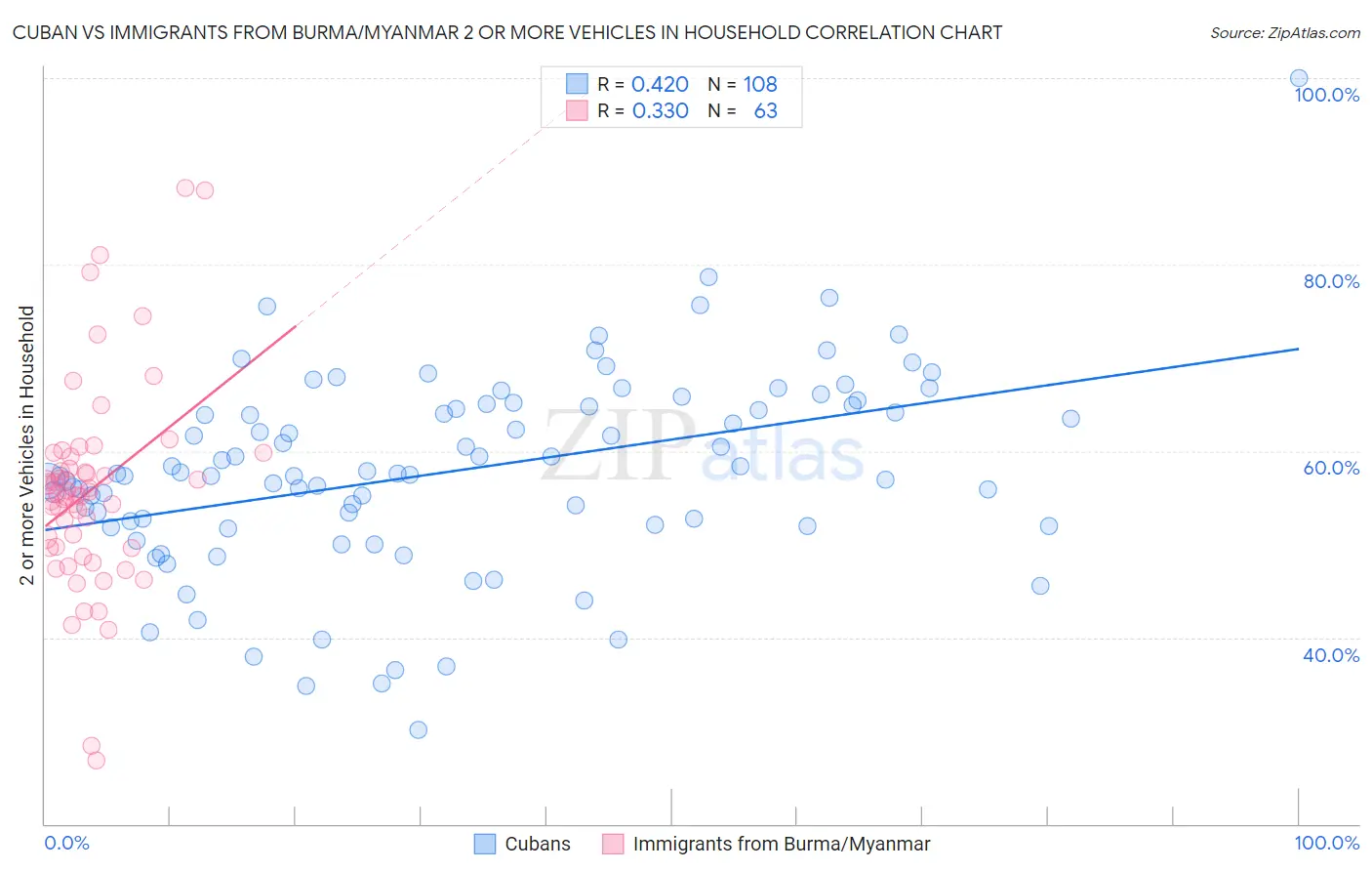 Cuban vs Immigrants from Burma/Myanmar 2 or more Vehicles in Household