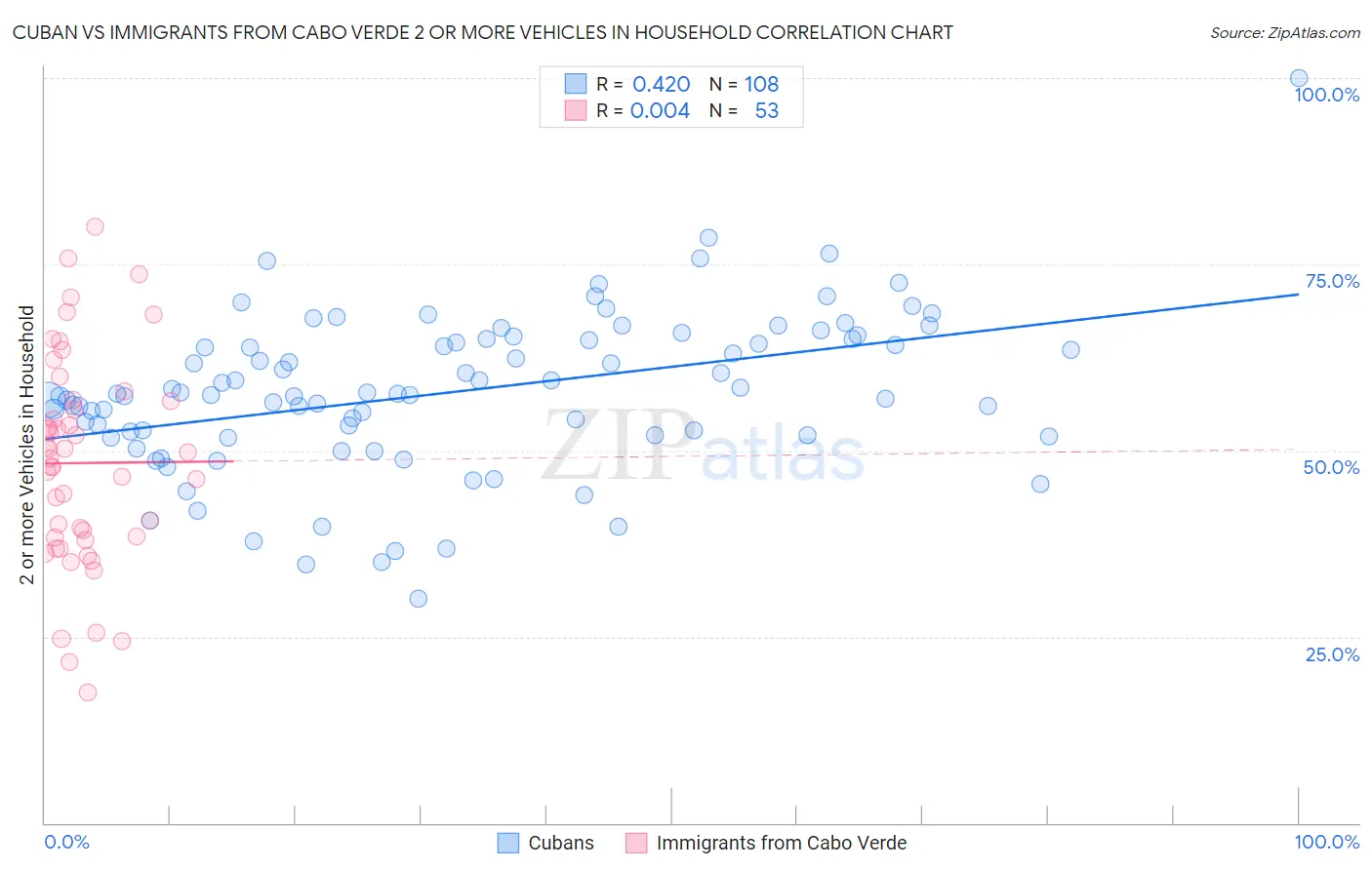 Cuban vs Immigrants from Cabo Verde 2 or more Vehicles in Household