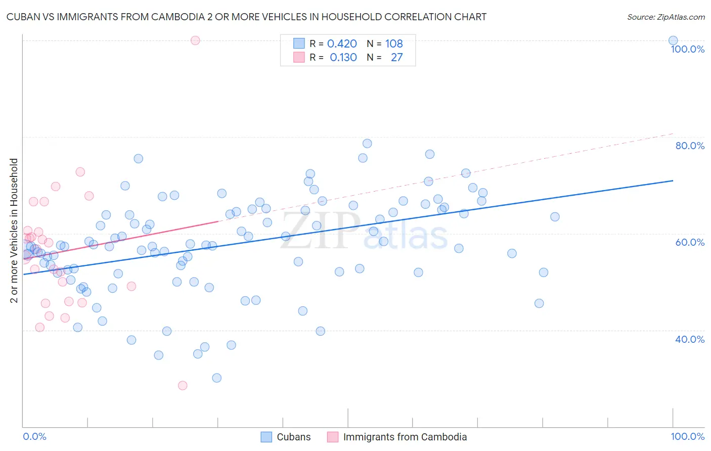 Cuban vs Immigrants from Cambodia 2 or more Vehicles in Household
