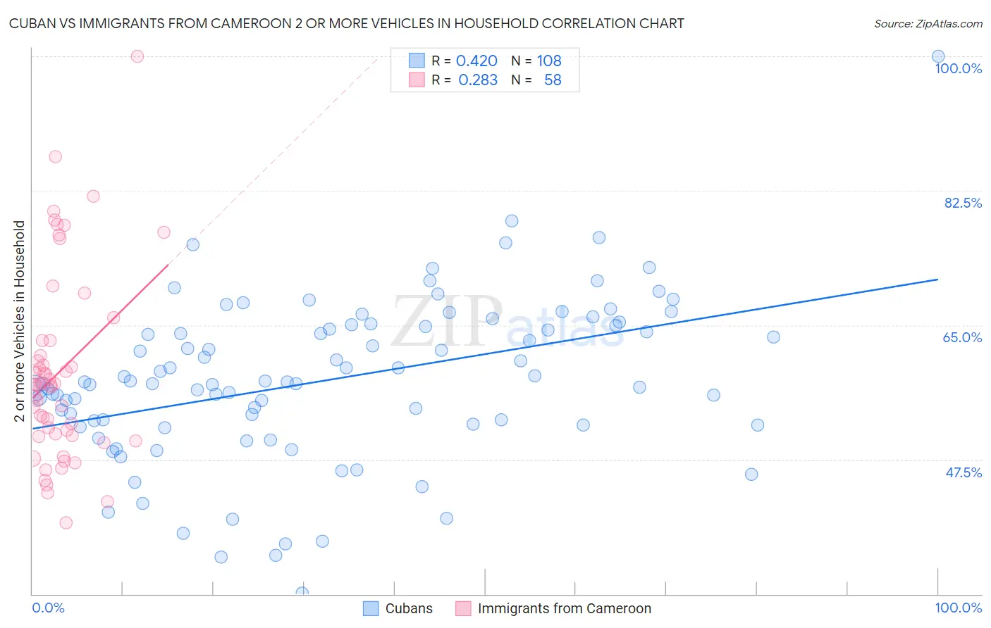 Cuban vs Immigrants from Cameroon 2 or more Vehicles in Household