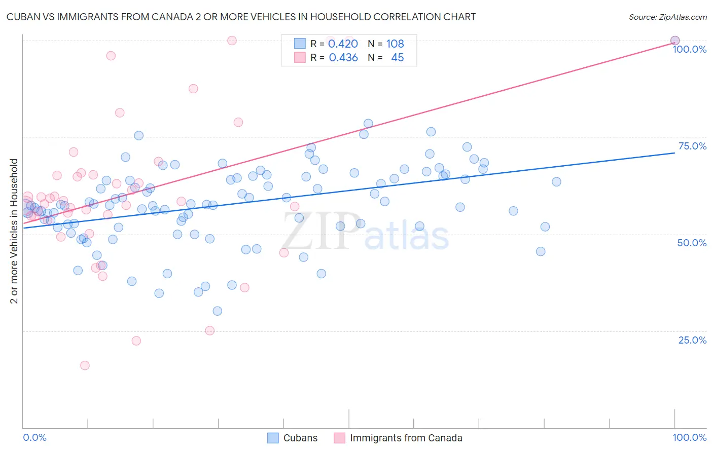Cuban vs Immigrants from Canada 2 or more Vehicles in Household