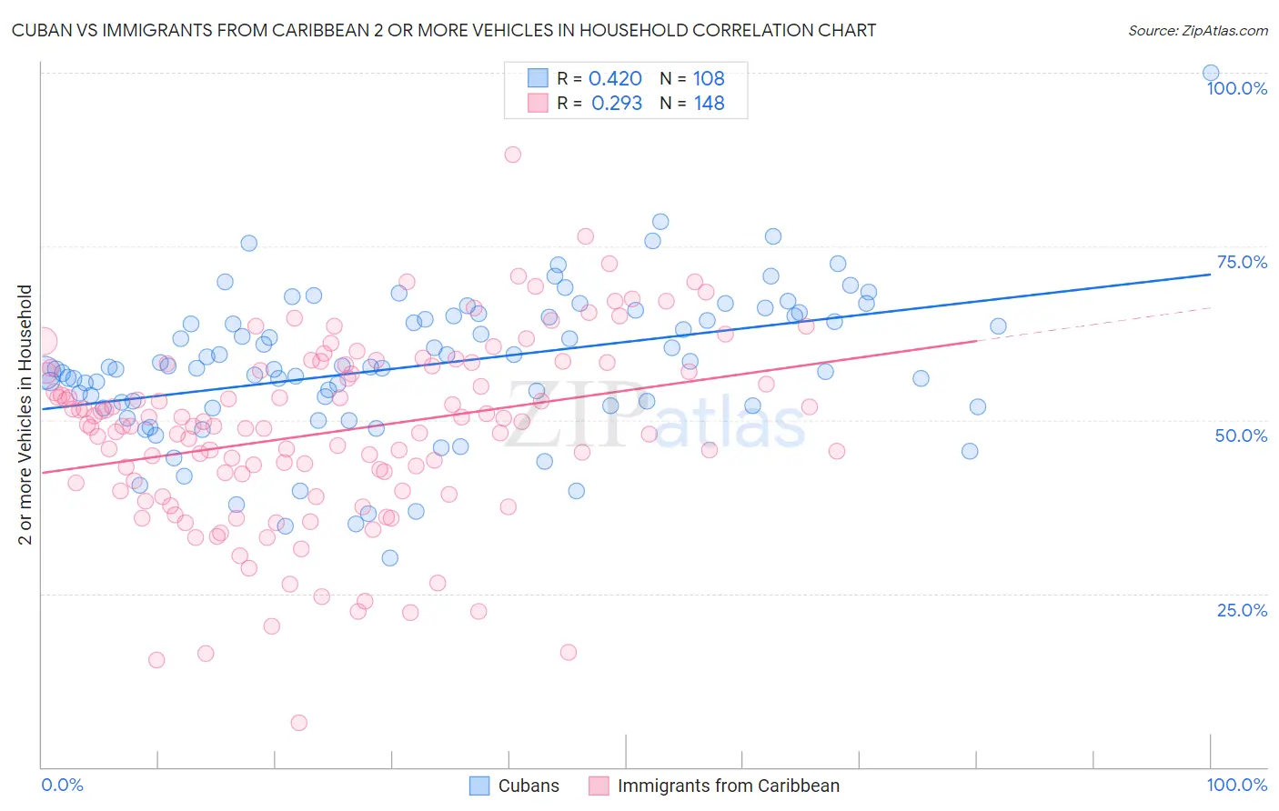 Cuban vs Immigrants from Caribbean 2 or more Vehicles in Household