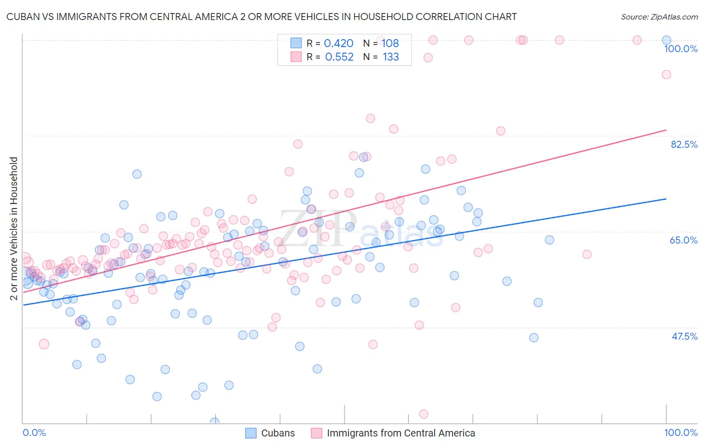 Cuban vs Immigrants from Central America 2 or more Vehicles in Household
