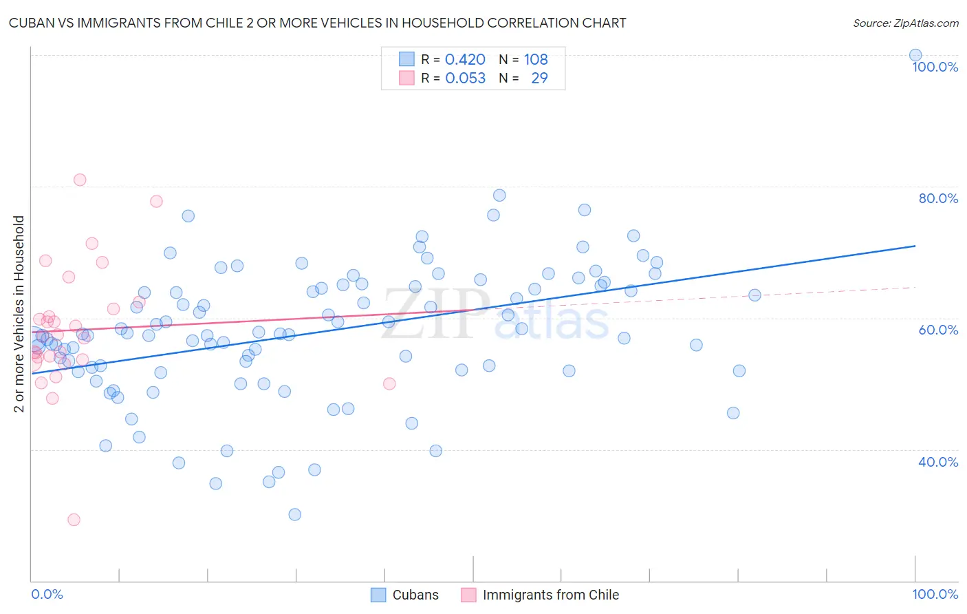 Cuban vs Immigrants from Chile 2 or more Vehicles in Household