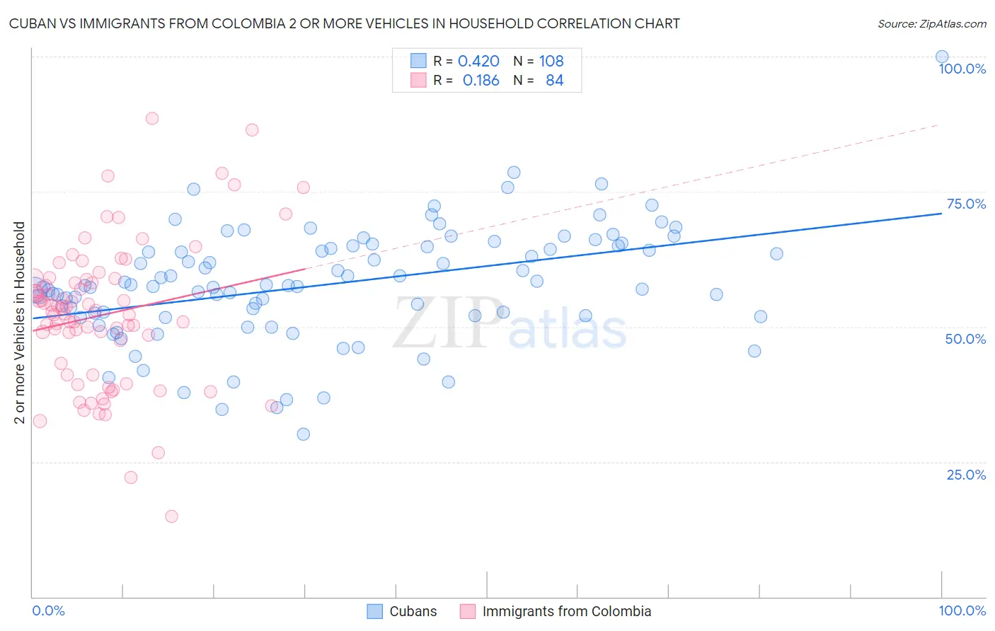 Cuban vs Immigrants from Colombia 2 or more Vehicles in Household
