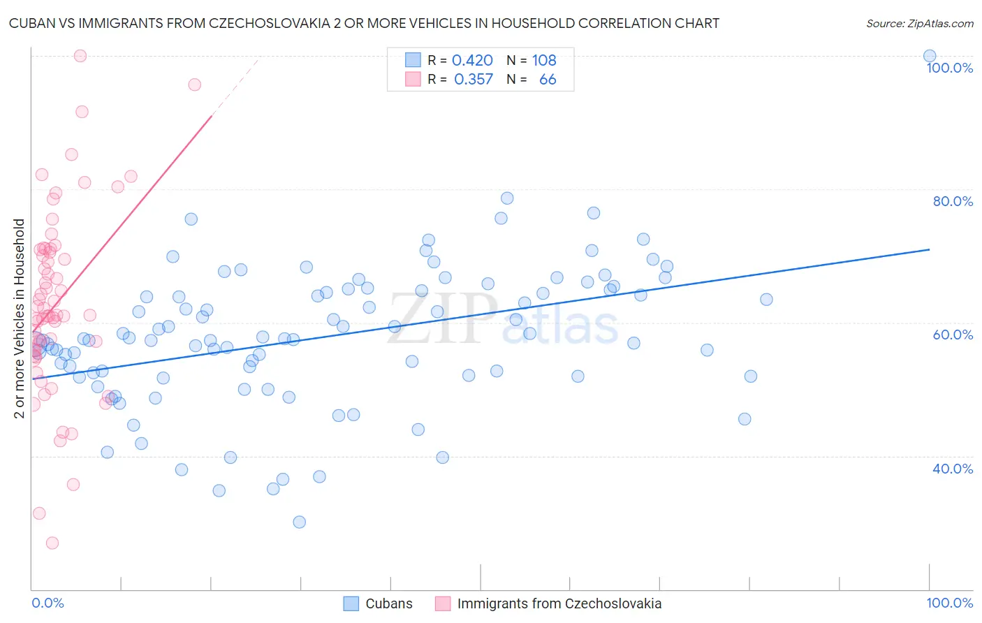 Cuban vs Immigrants from Czechoslovakia 2 or more Vehicles in Household