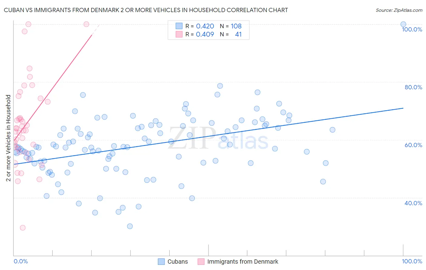 Cuban vs Immigrants from Denmark 2 or more Vehicles in Household