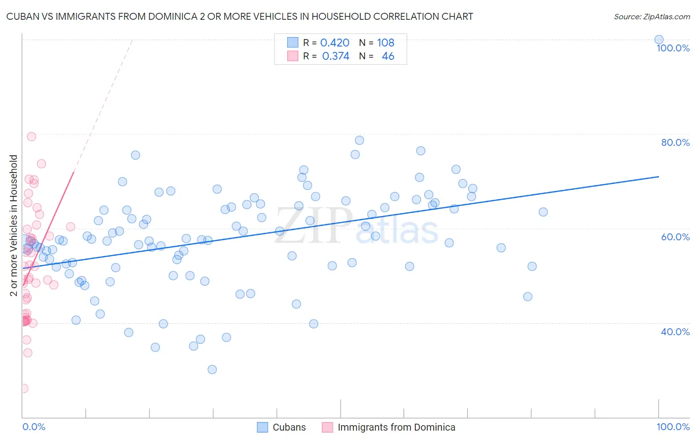 Cuban vs Immigrants from Dominica 2 or more Vehicles in Household
