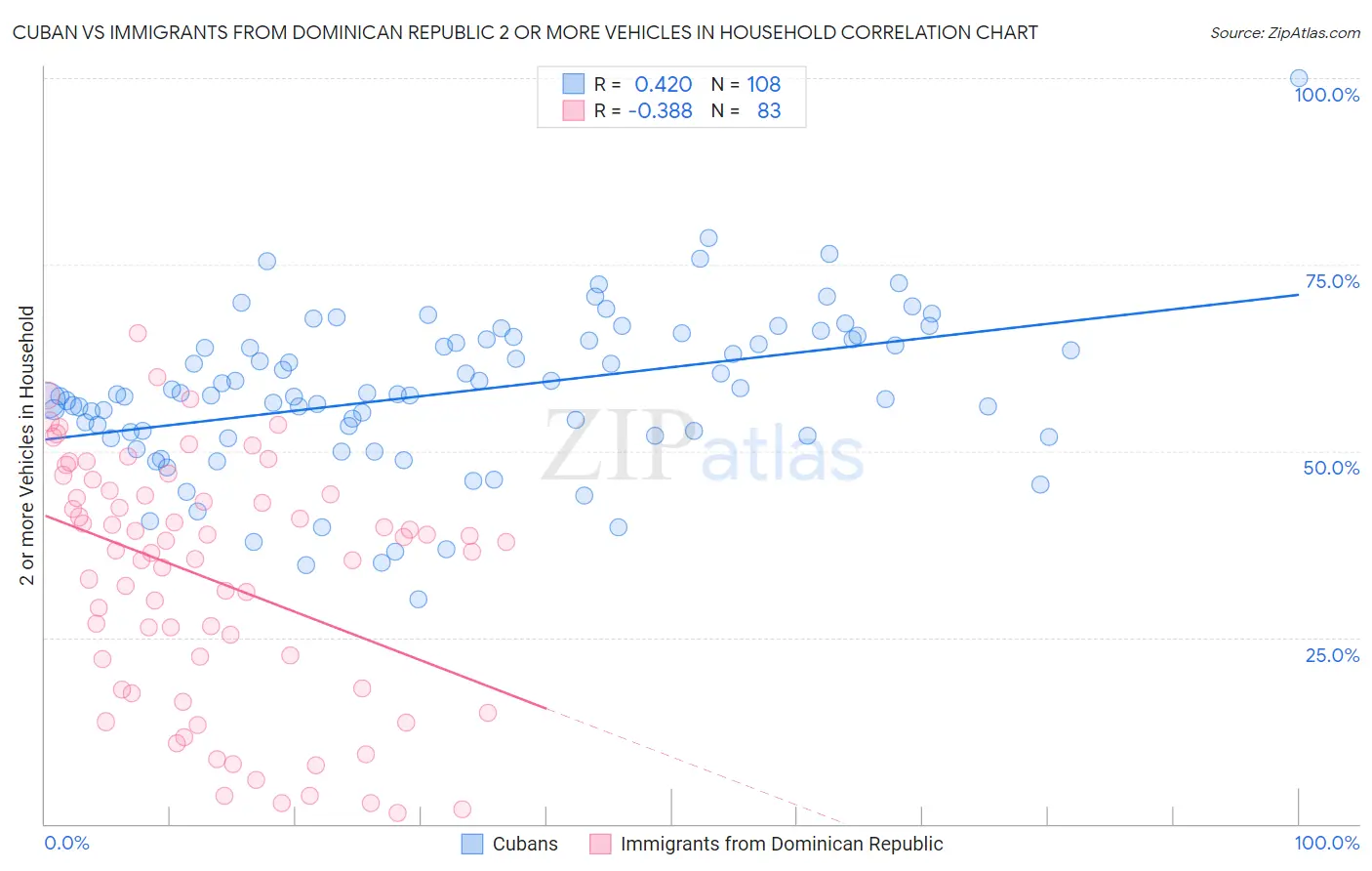 Cuban vs Immigrants from Dominican Republic 2 or more Vehicles in Household