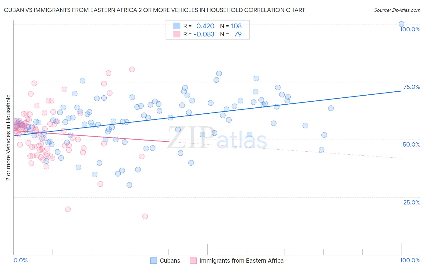 Cuban vs Immigrants from Eastern Africa 2 or more Vehicles in Household