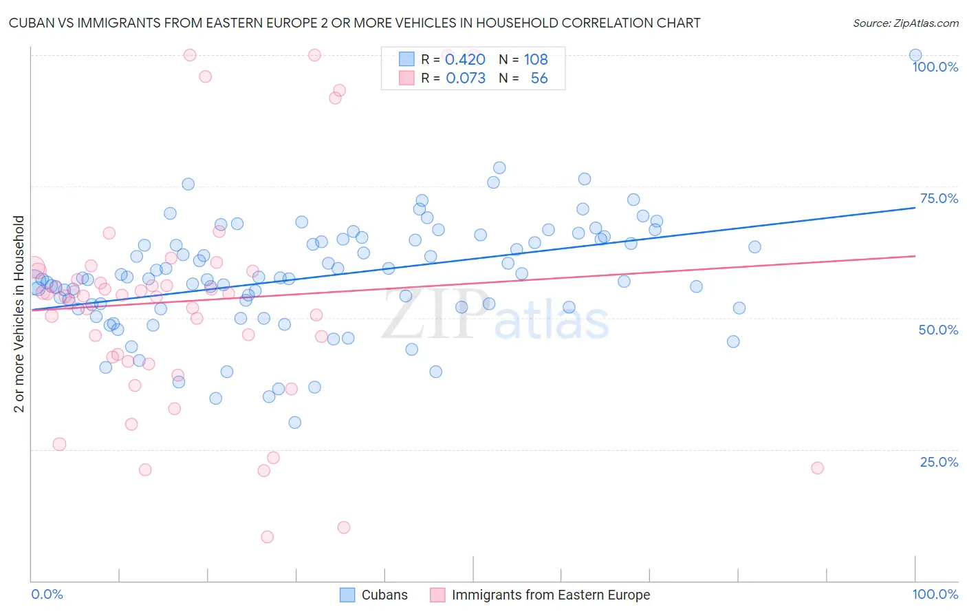 Cuban vs Immigrants from Eastern Europe 2 or more Vehicles in Household