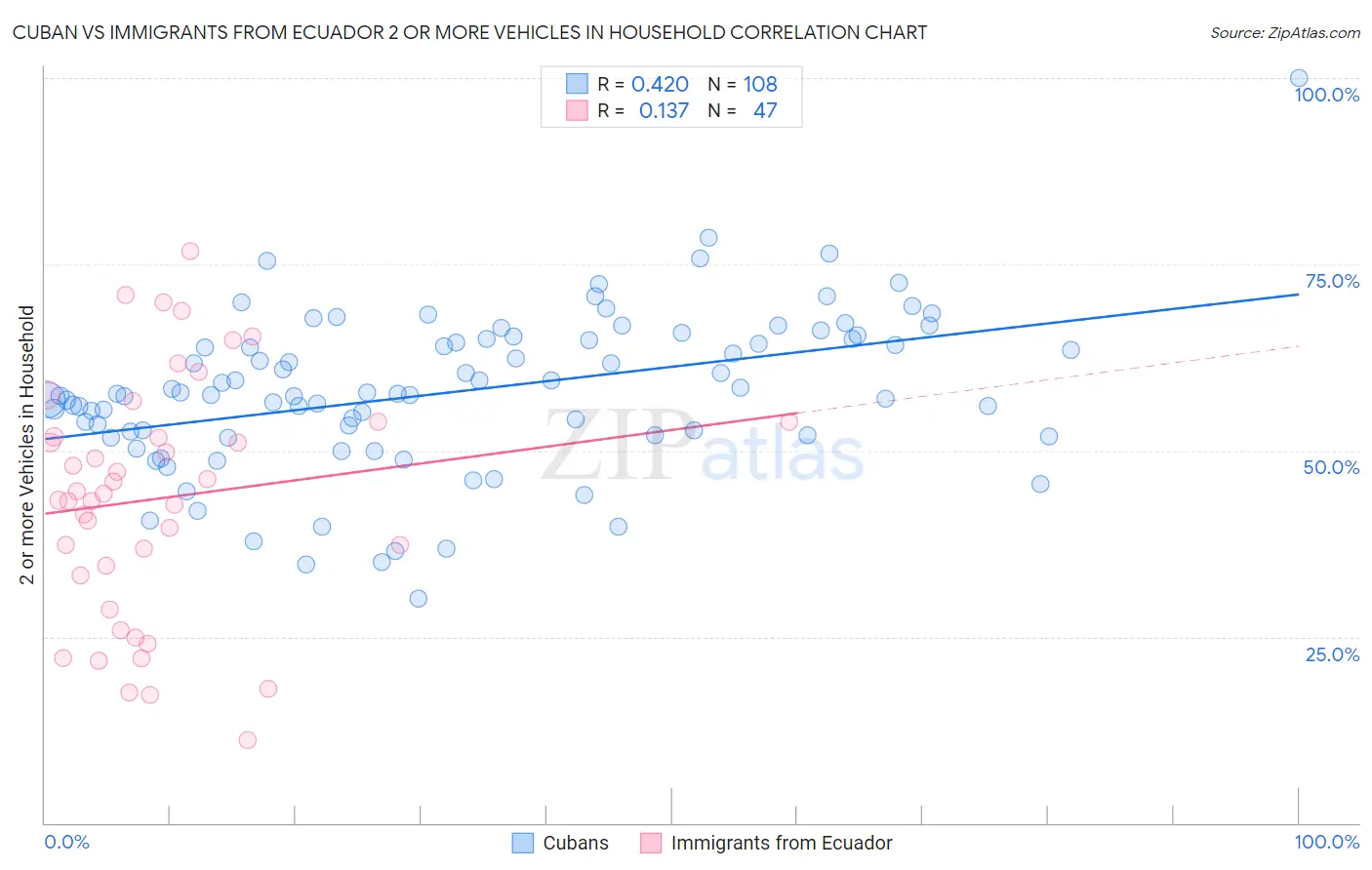 Cuban vs Immigrants from Ecuador 2 or more Vehicles in Household