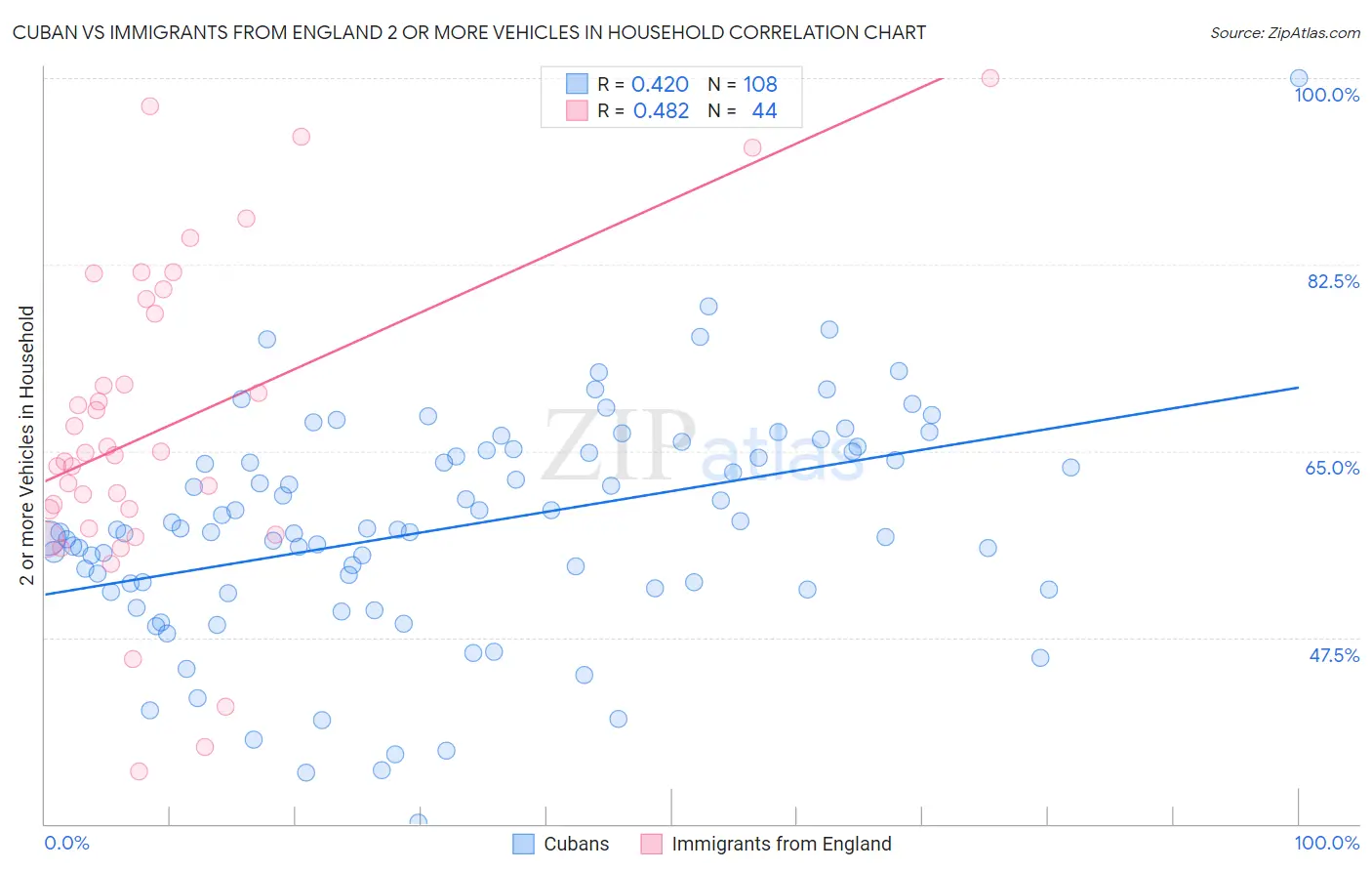 Cuban vs Immigrants from England 2 or more Vehicles in Household