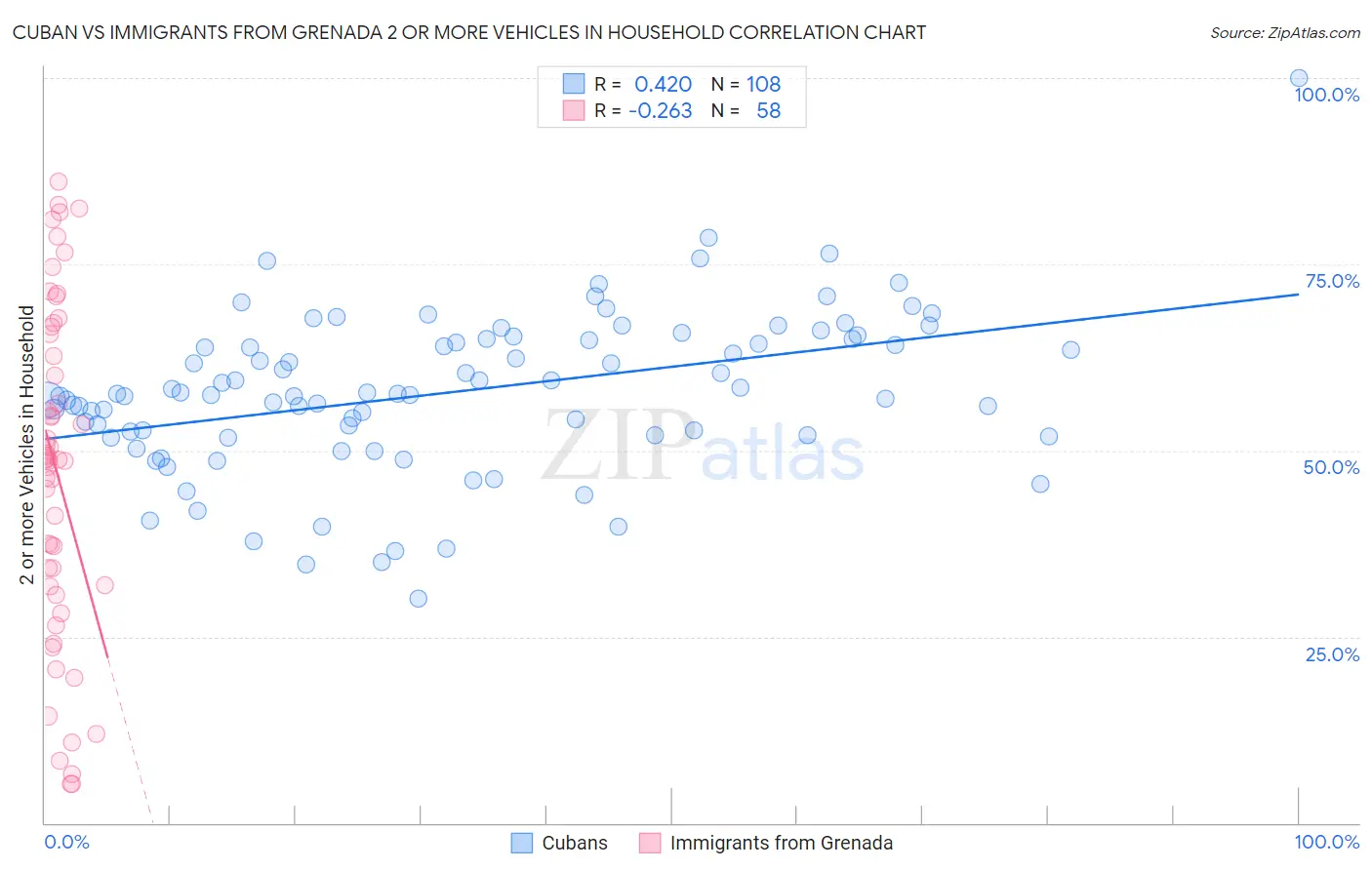 Cuban vs Immigrants from Grenada 2 or more Vehicles in Household