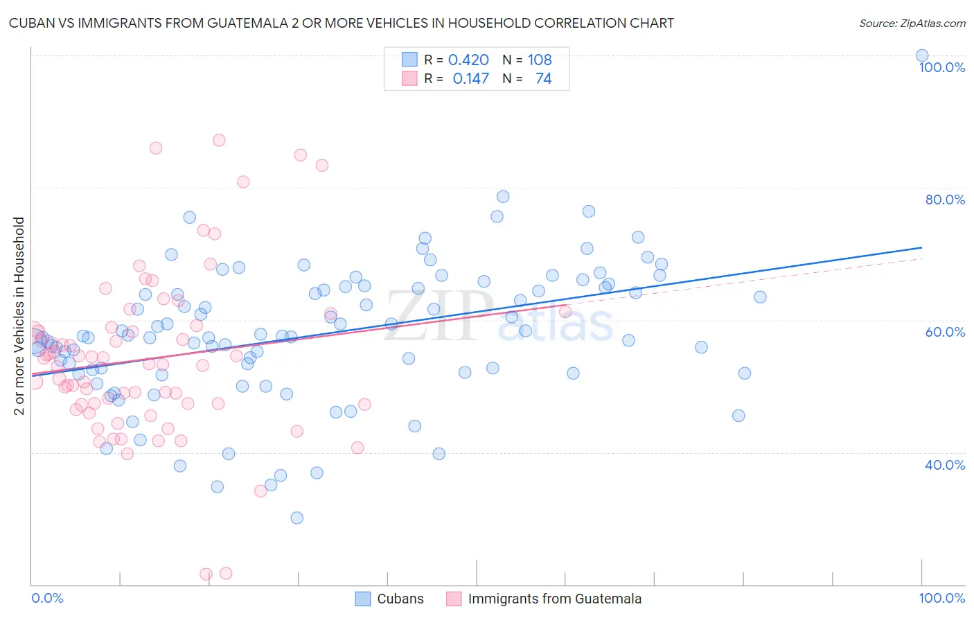 Cuban vs Immigrants from Guatemala 2 or more Vehicles in Household
