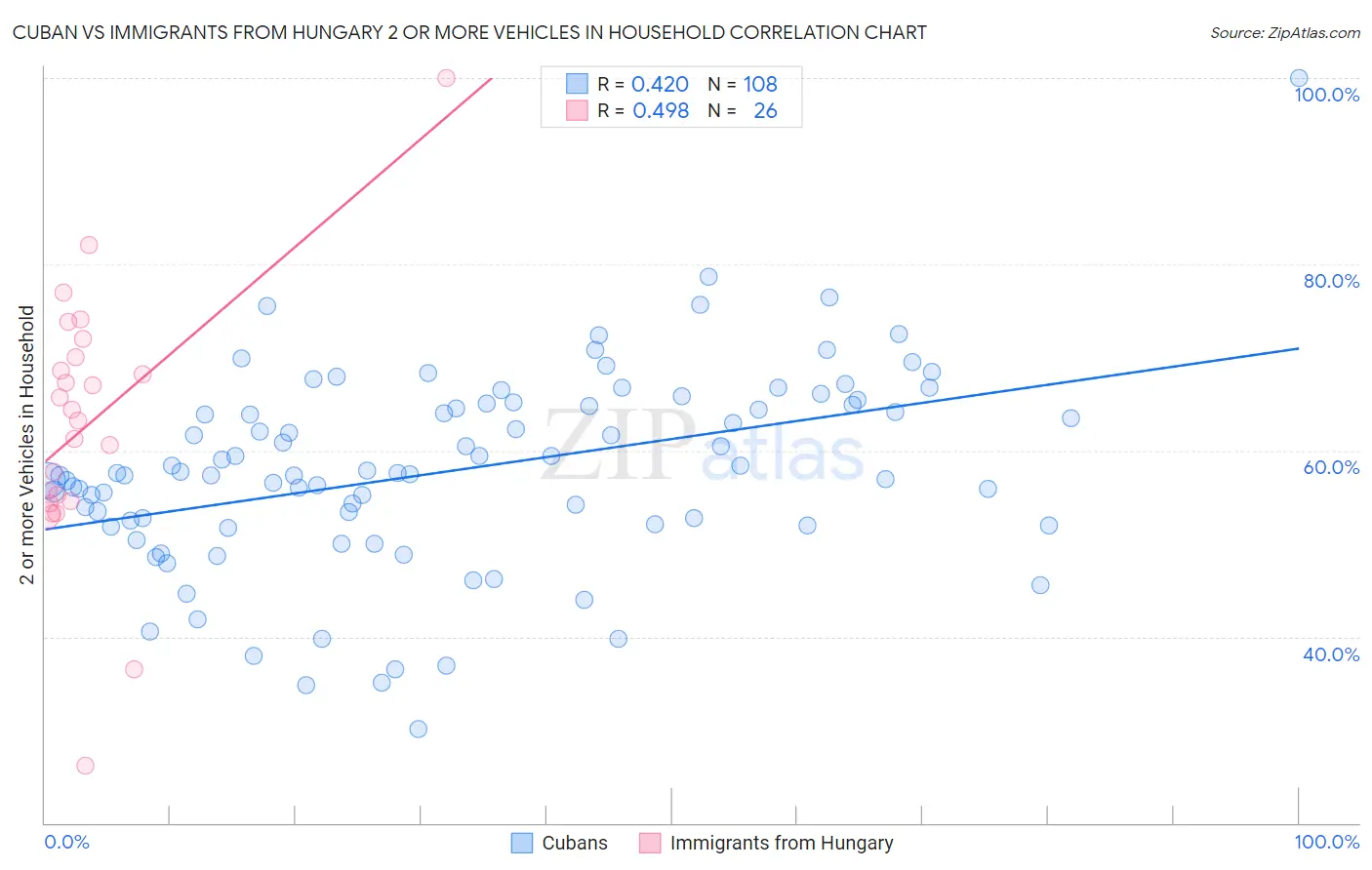Cuban vs Immigrants from Hungary 2 or more Vehicles in Household