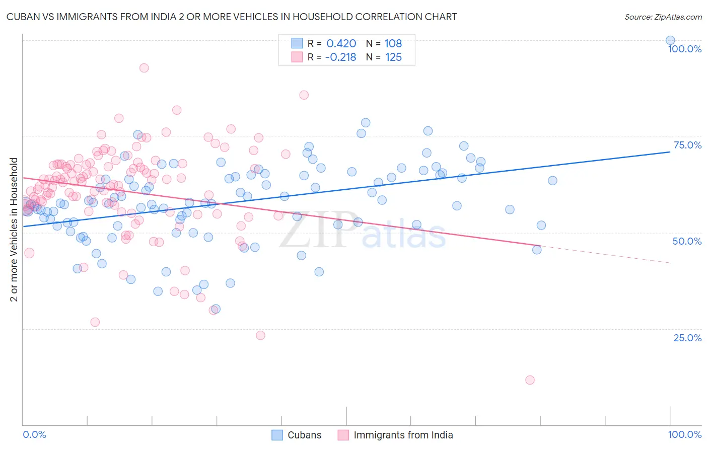 Cuban vs Immigrants from India 2 or more Vehicles in Household