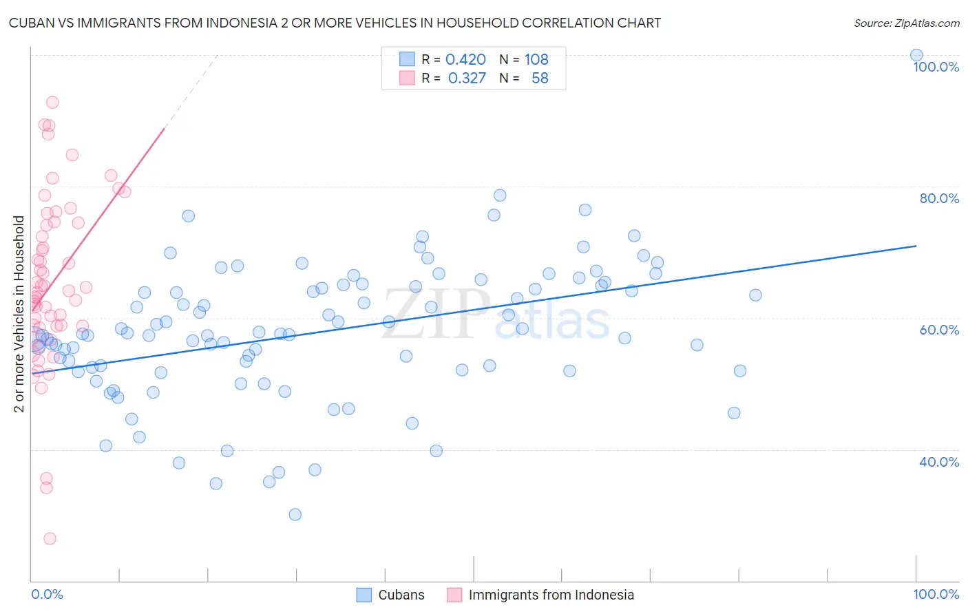 Cuban vs Immigrants from Indonesia 2 or more Vehicles in Household